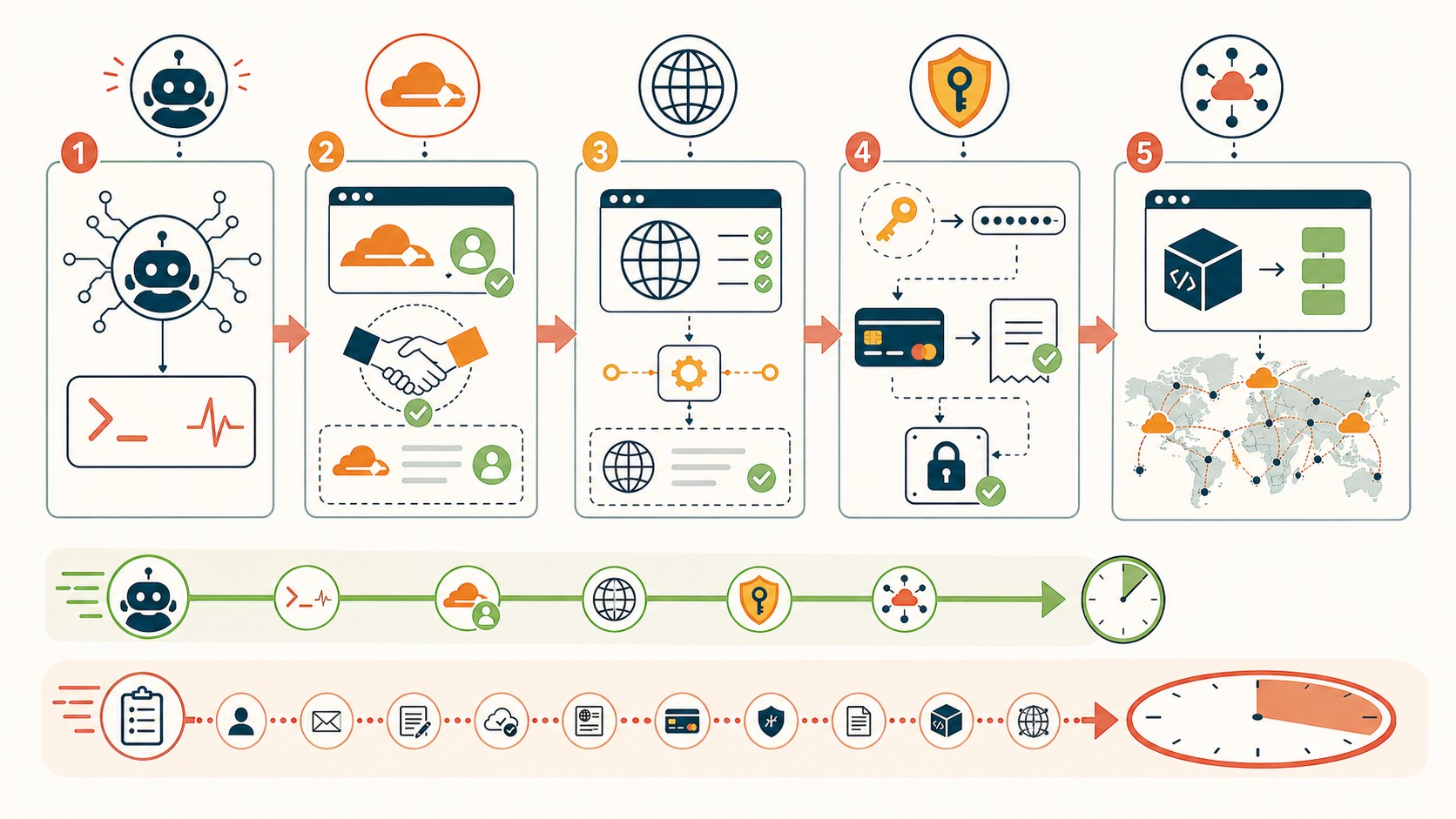 agents cloudflare deploy automático diagrama explicativo