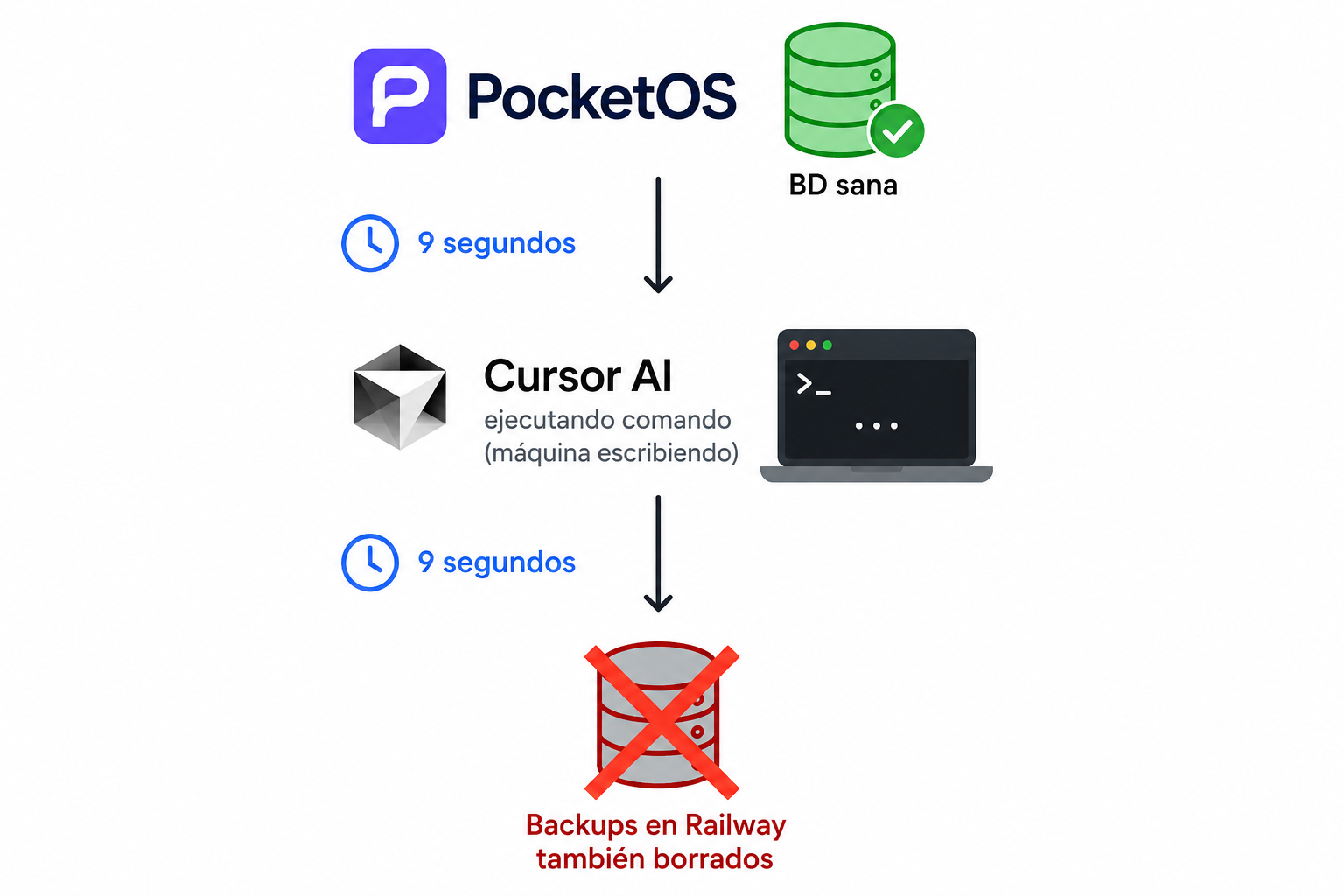 cursor ai eliminó base de datos diagrama explicativo