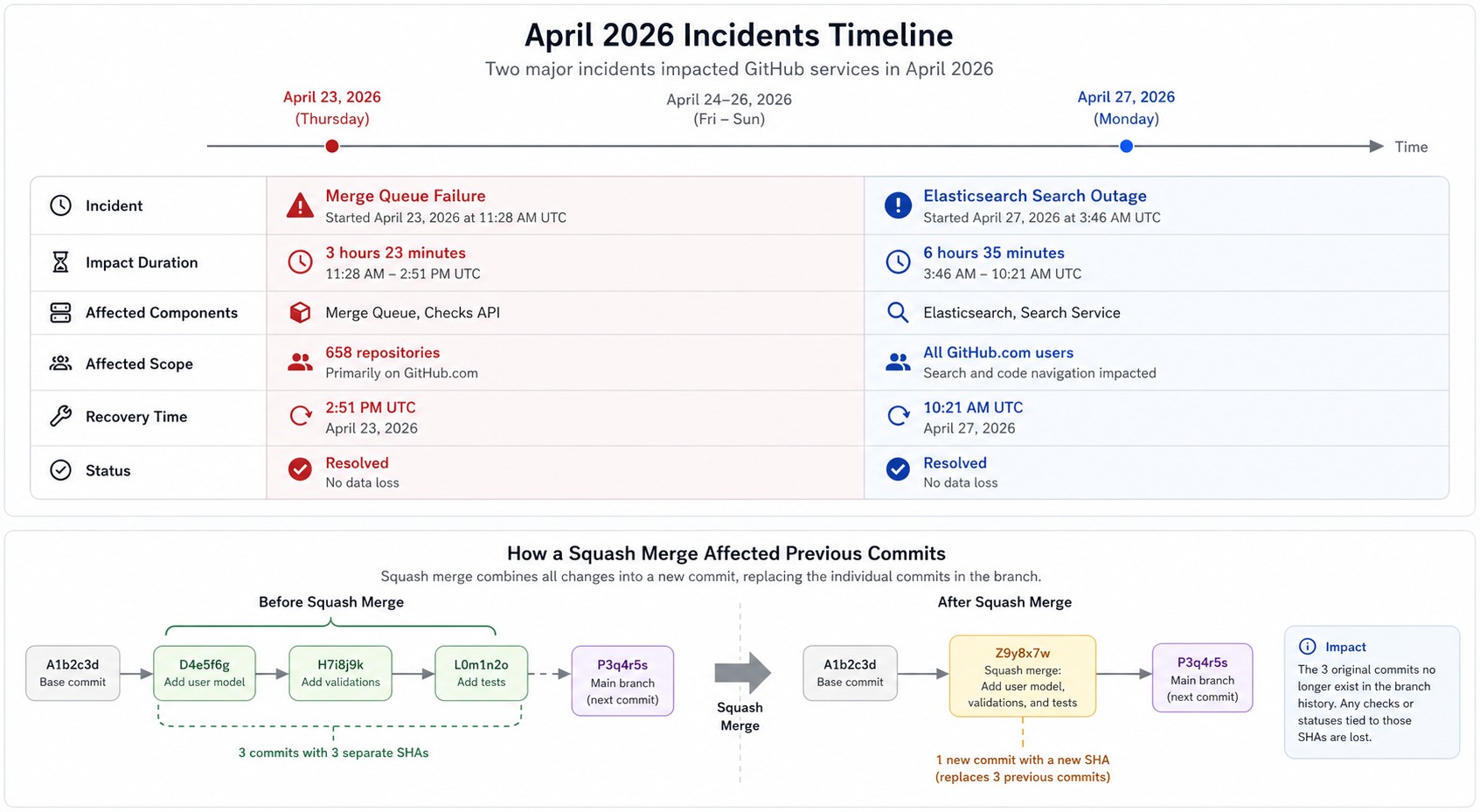 github disponibilidad diagrama explicativo