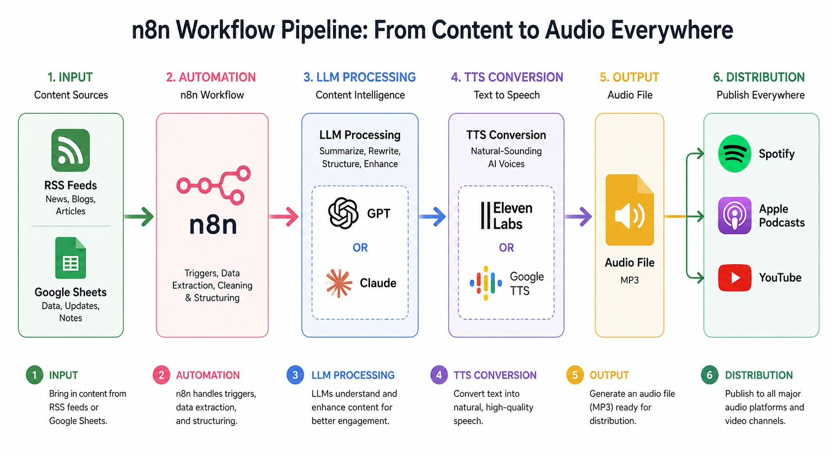 n8n podcast generador automatizado diagrama explicativo