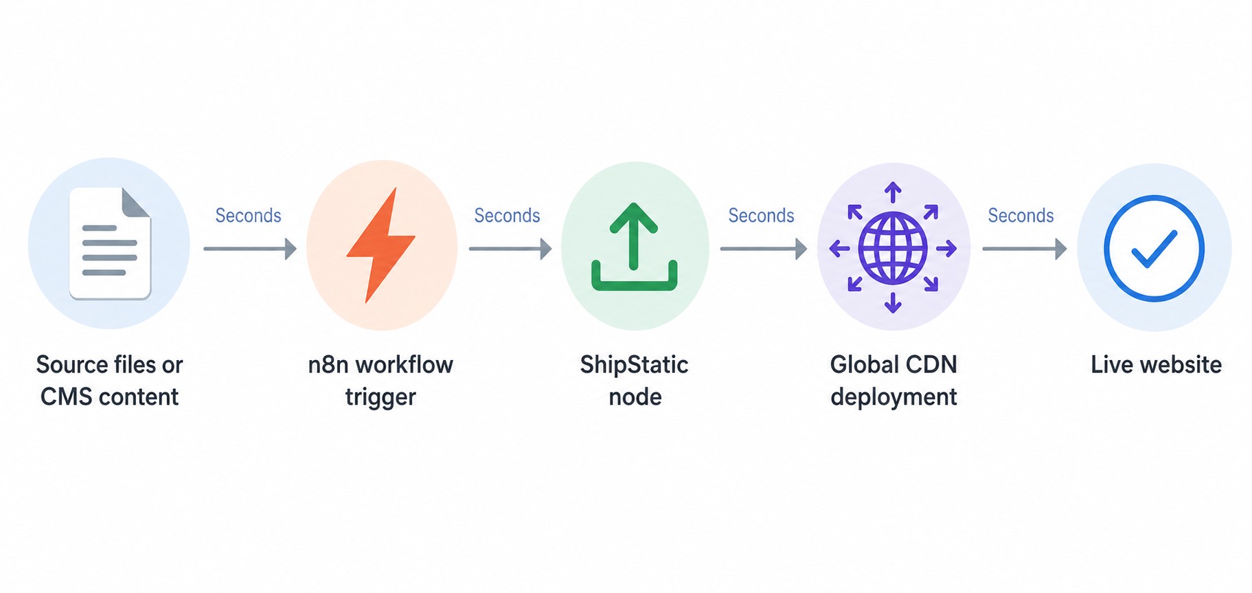 desplegar html automáticamente con n8n diagrama explicativo