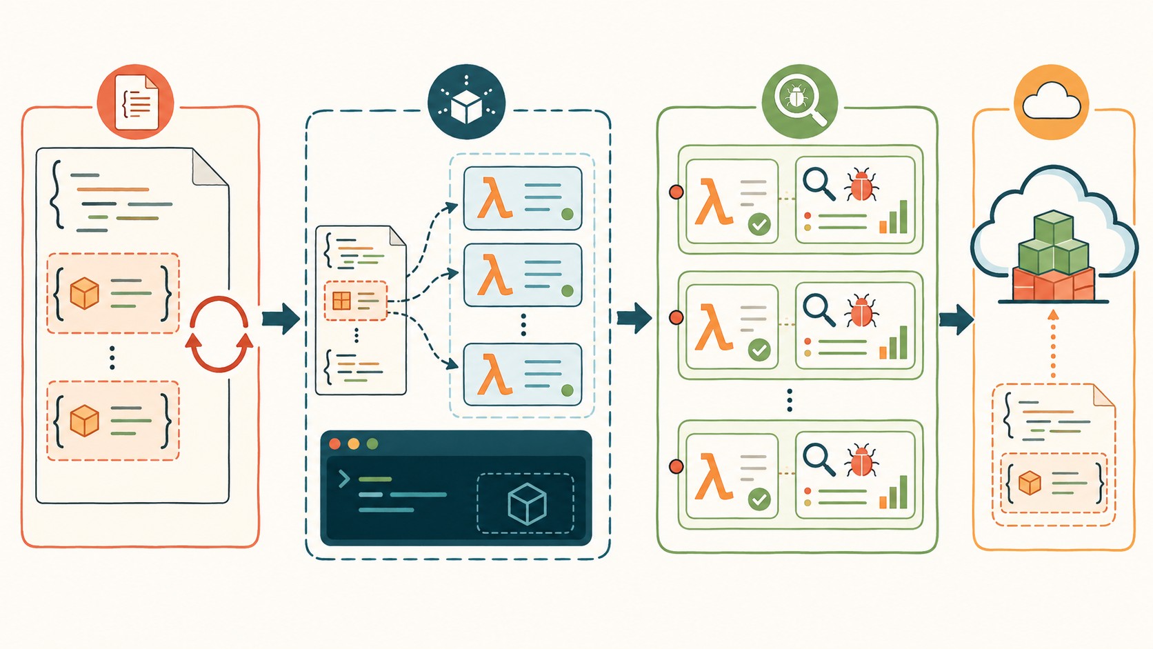aws sam cli cloudformation extensions diagrama explicativo