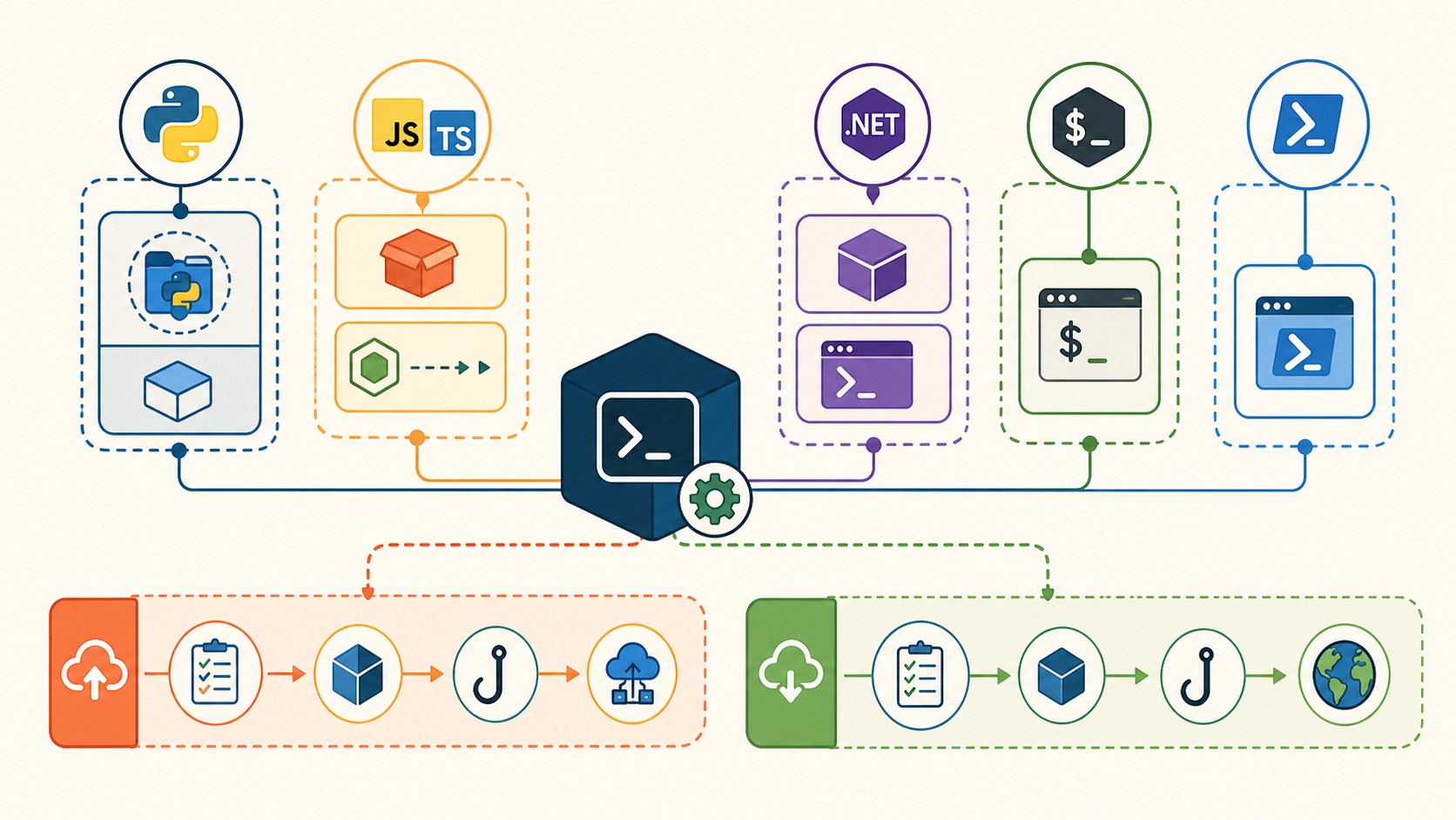 azure developer cli actualización diagrama explicativo