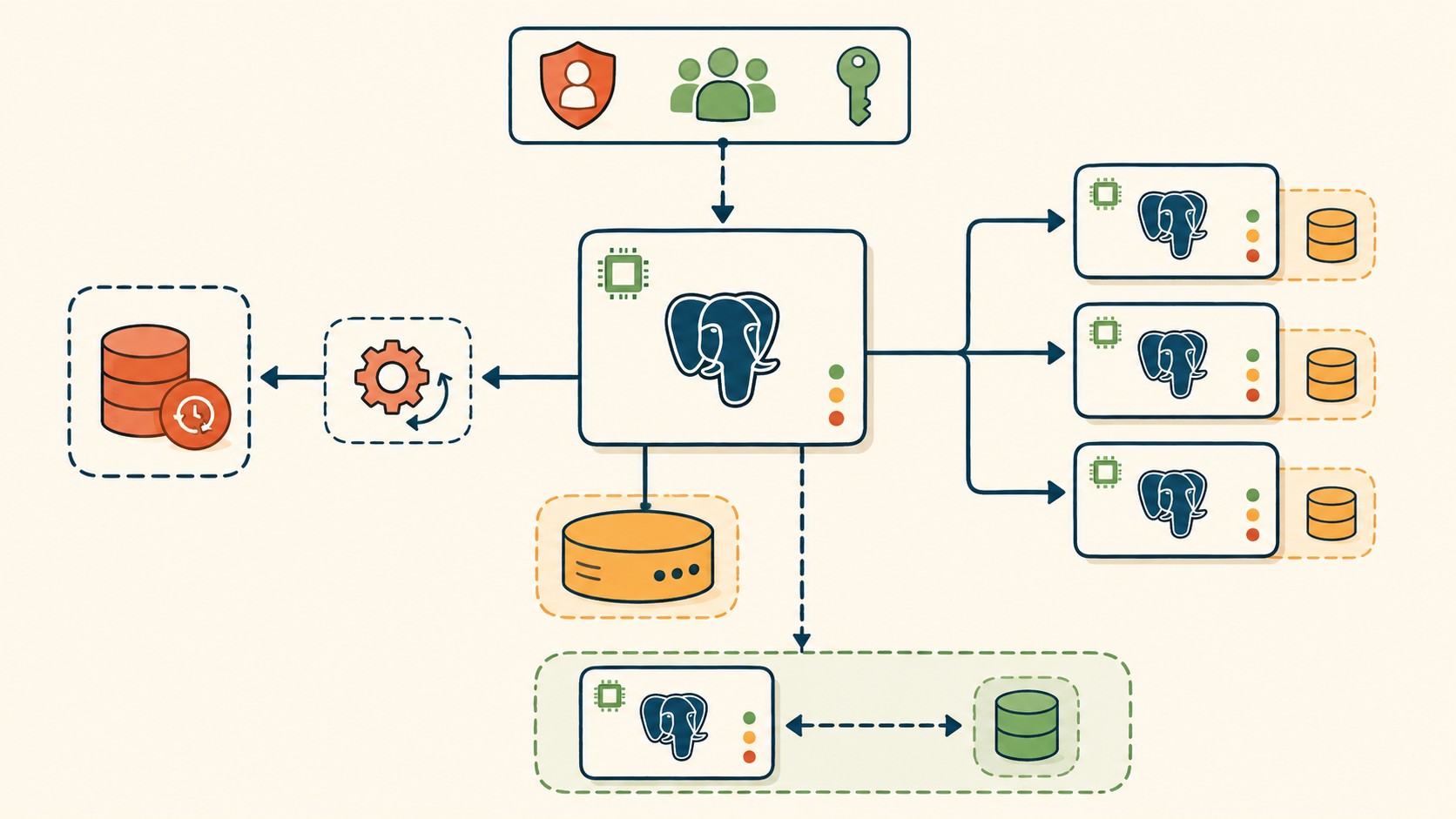 cloud sql postgresql google diagrama explicativo