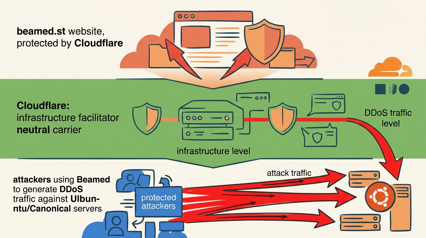 cloudflare protege ddos beamed.st diagrama explicativo