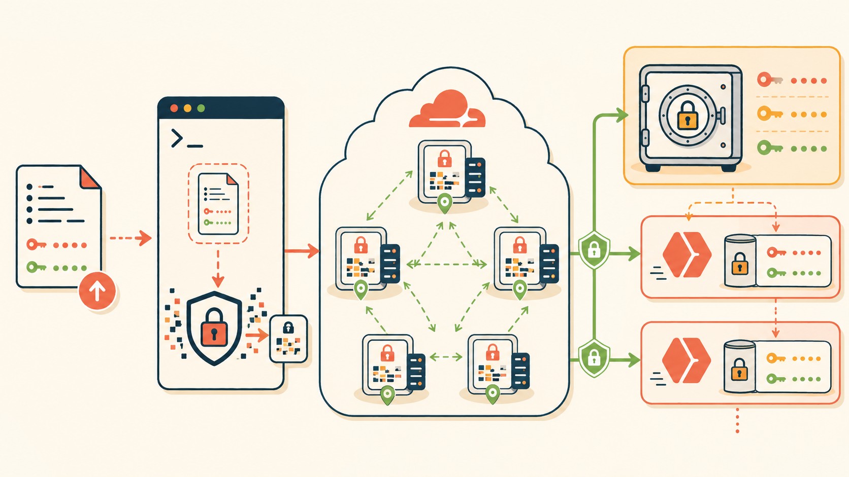 cloudflare secrets manager diagrama explicativo