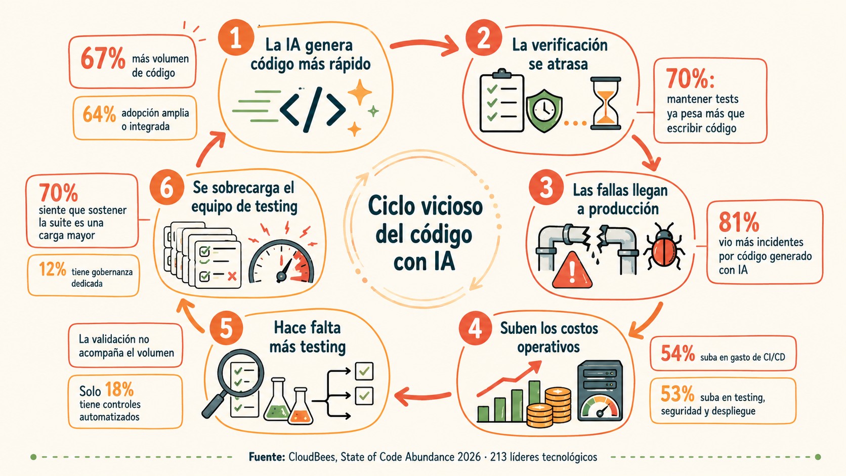 código IA falla producción diagrama explicativo