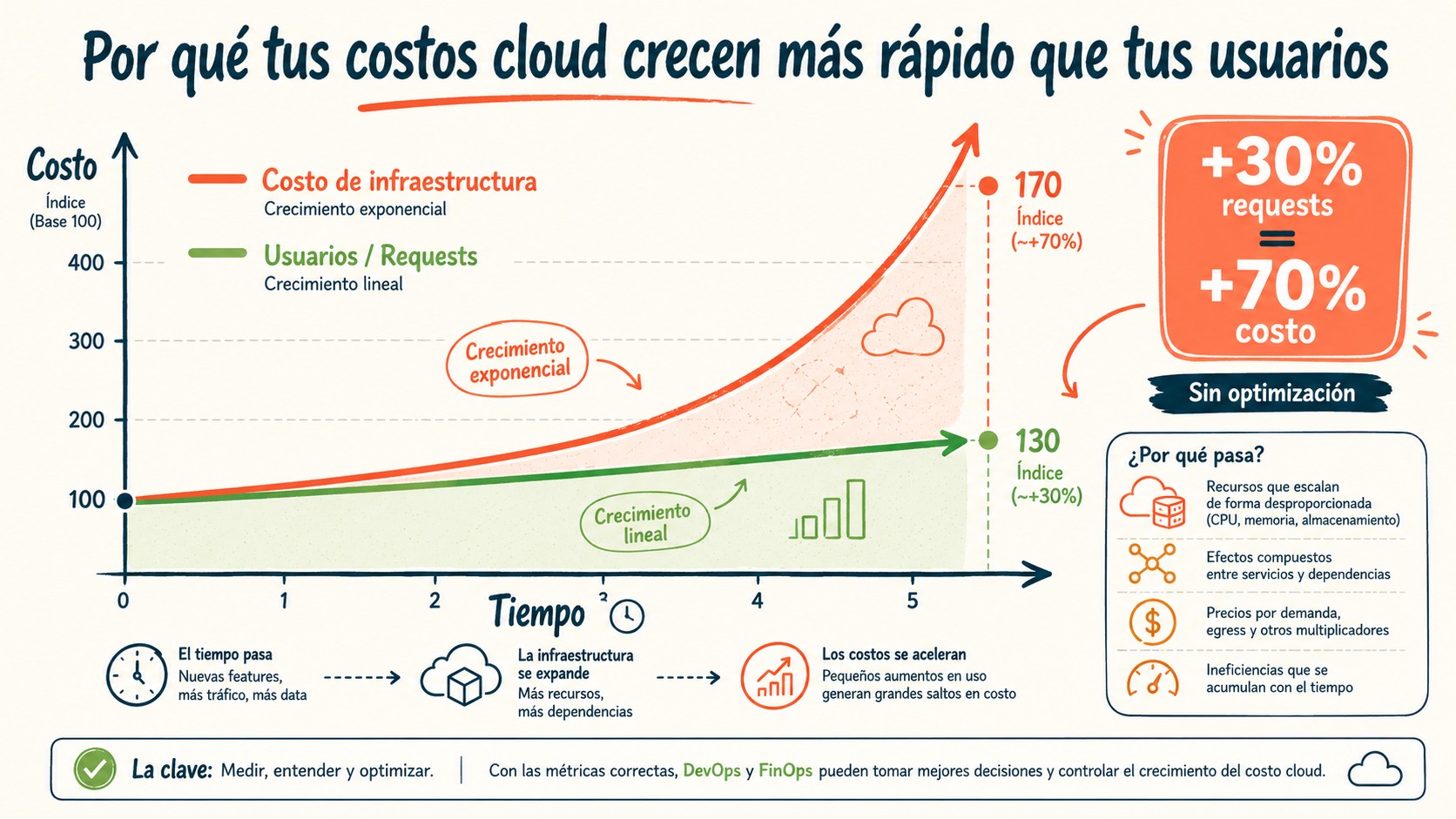economía unitaria cloud diagrama explicativo