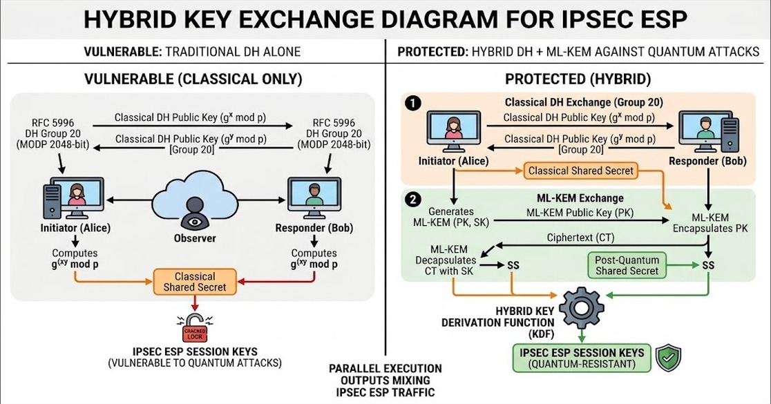 encriptación post-quantum ipsec diagrama explicativo