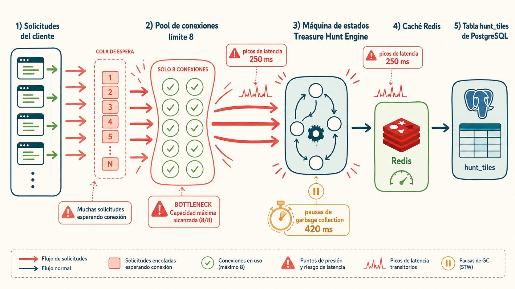 escalabilidad servidores java bajo carga diagrama explicativo