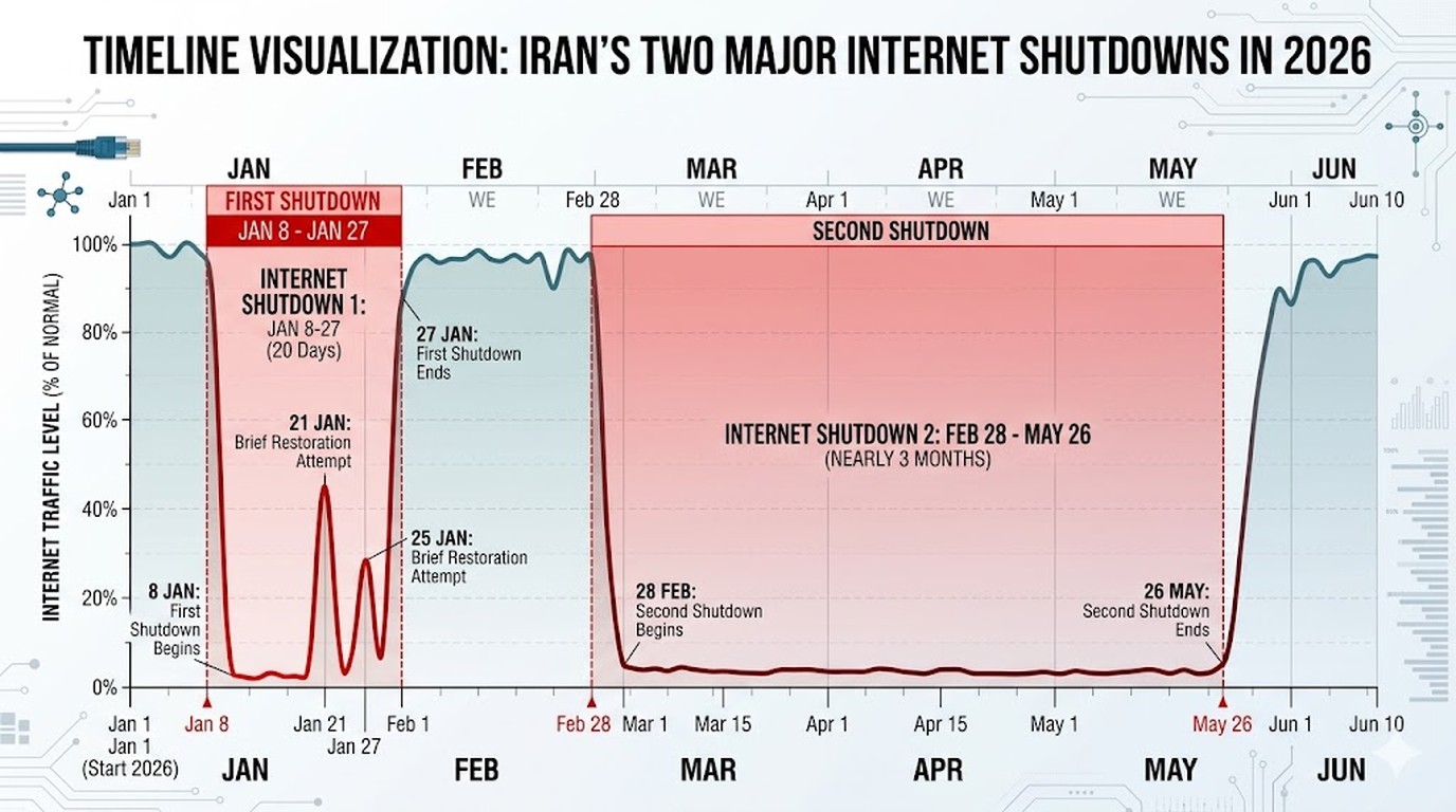 internet irán restaurado 2026 diagrama explicativo