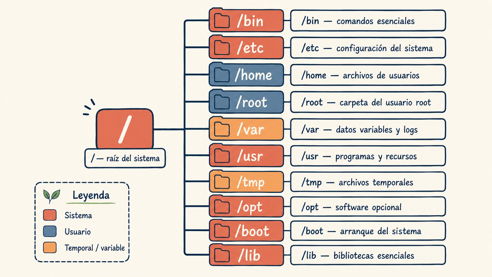 linux fundamentales para devops diagrama explicativo