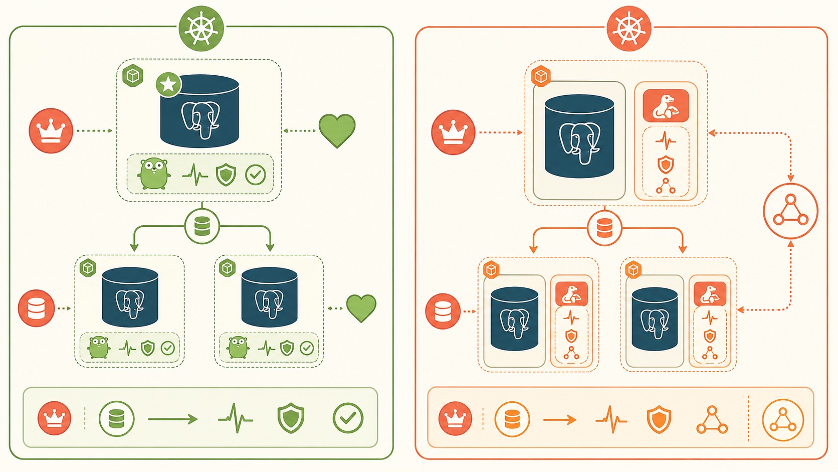 operador postgresql kubernetes diagrama explicativo