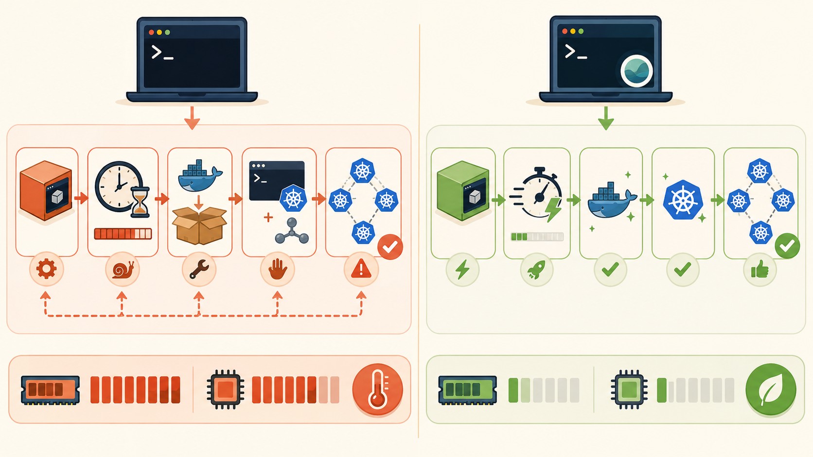 orbstack vs multipass diagrama explicativo