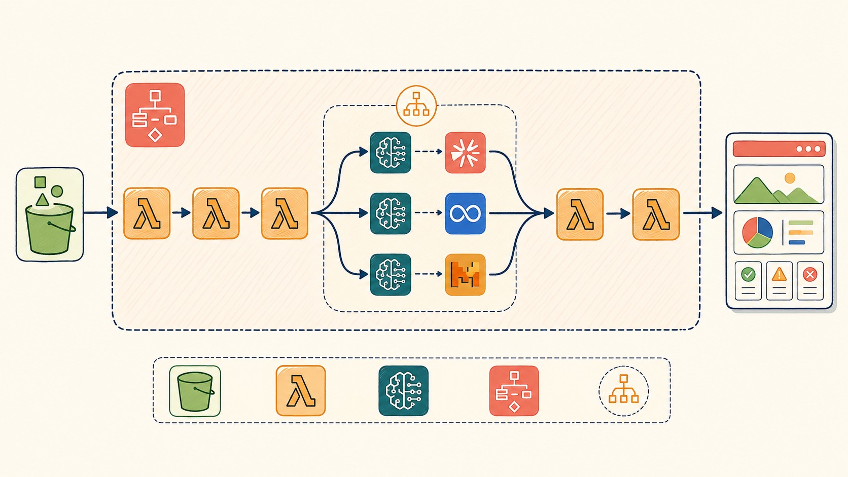 plataforma evaluación modelos IA serverless aws diagrama explicativo