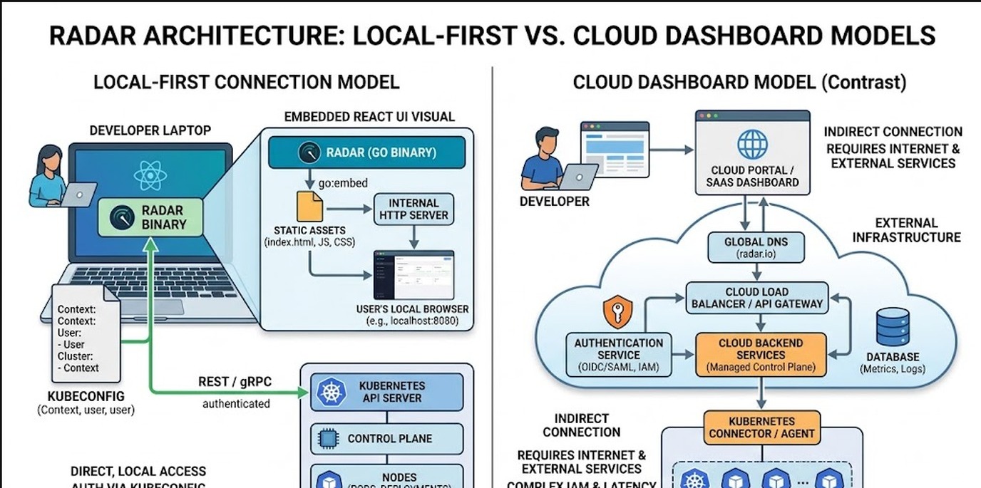 interfaz kubernetes local diagrama explicativo