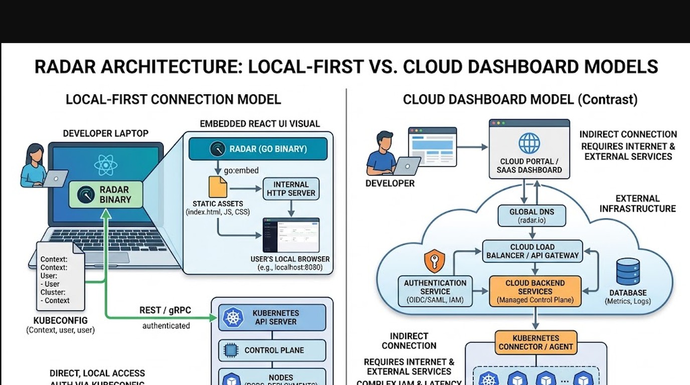 interfaz kubernetes local diagrama explicativo