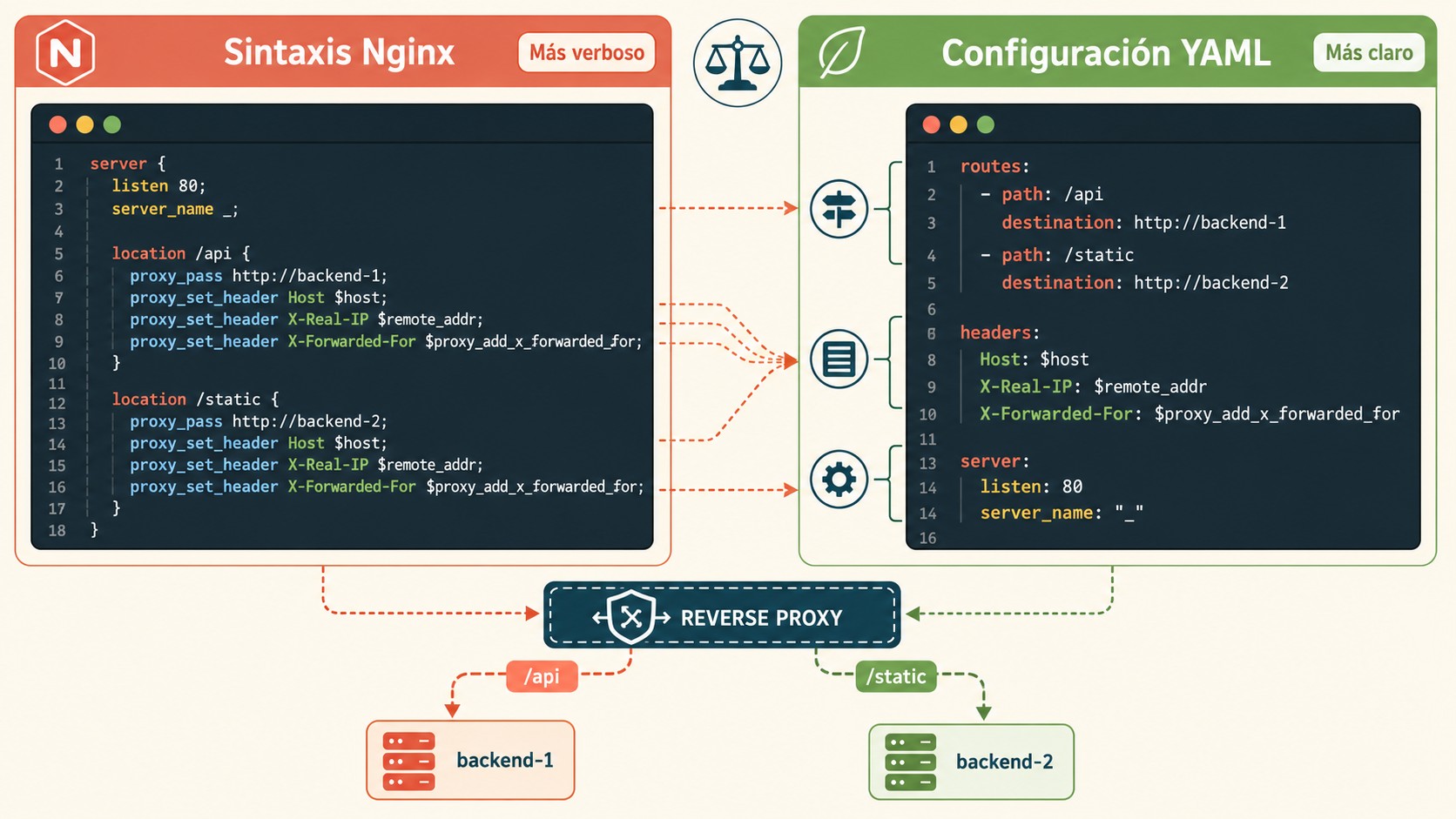 reemplazar nginx con go diagrama explicativo