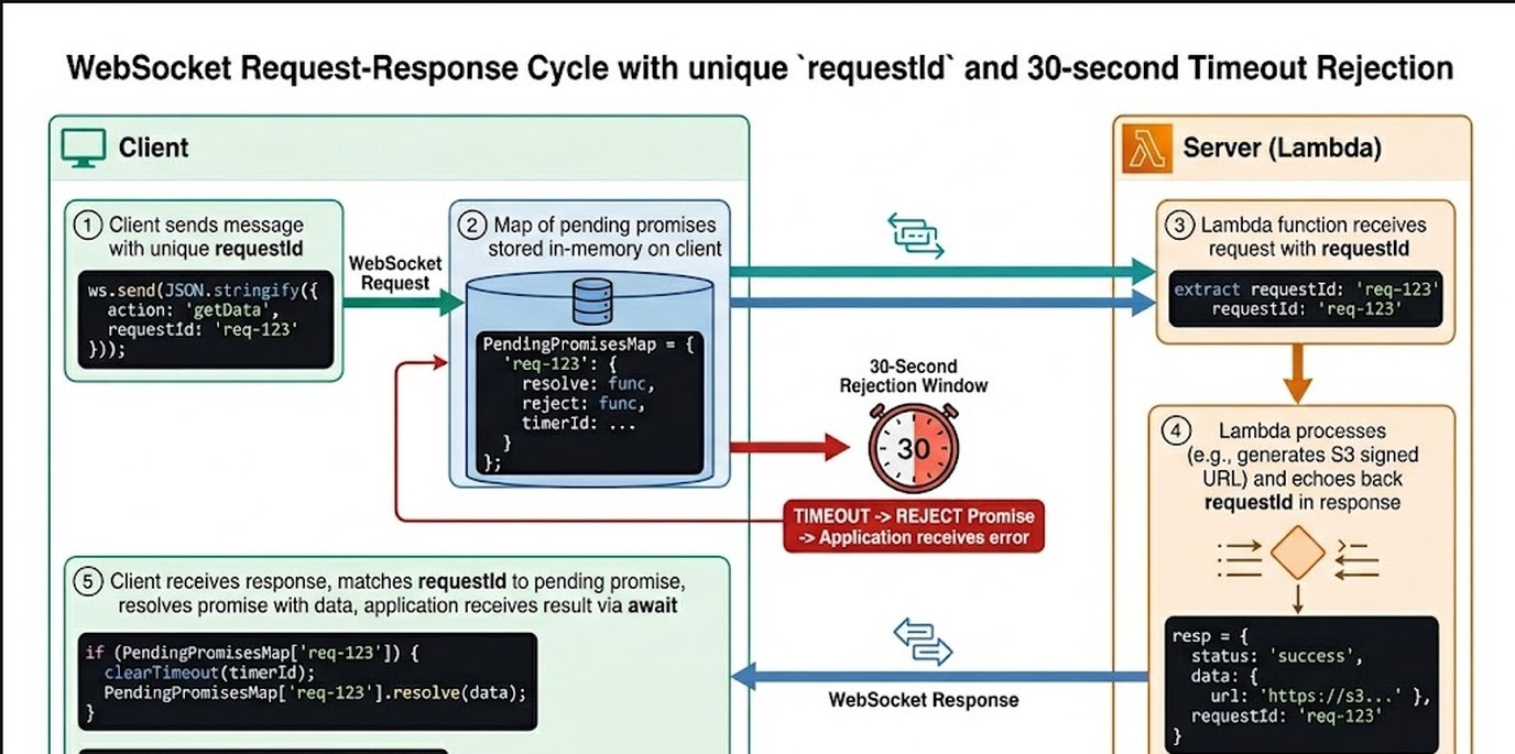 websocket async await aws lambda diagrama explicativo