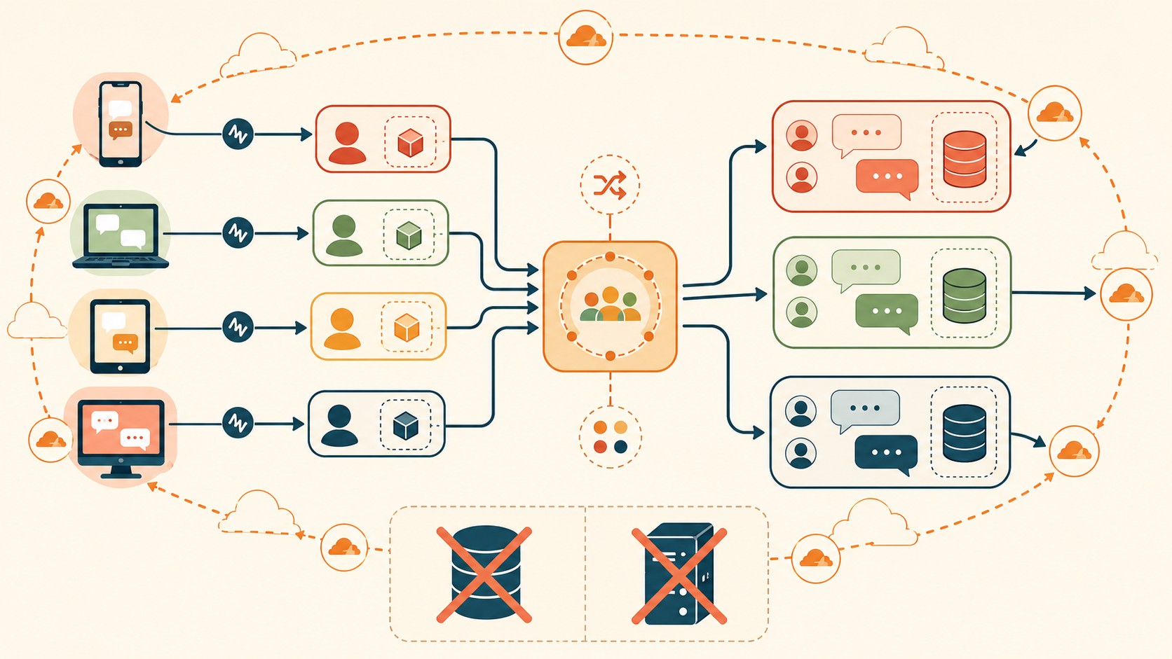 chat aleatorio Cloudflare Durable Objects diagrama explicativo