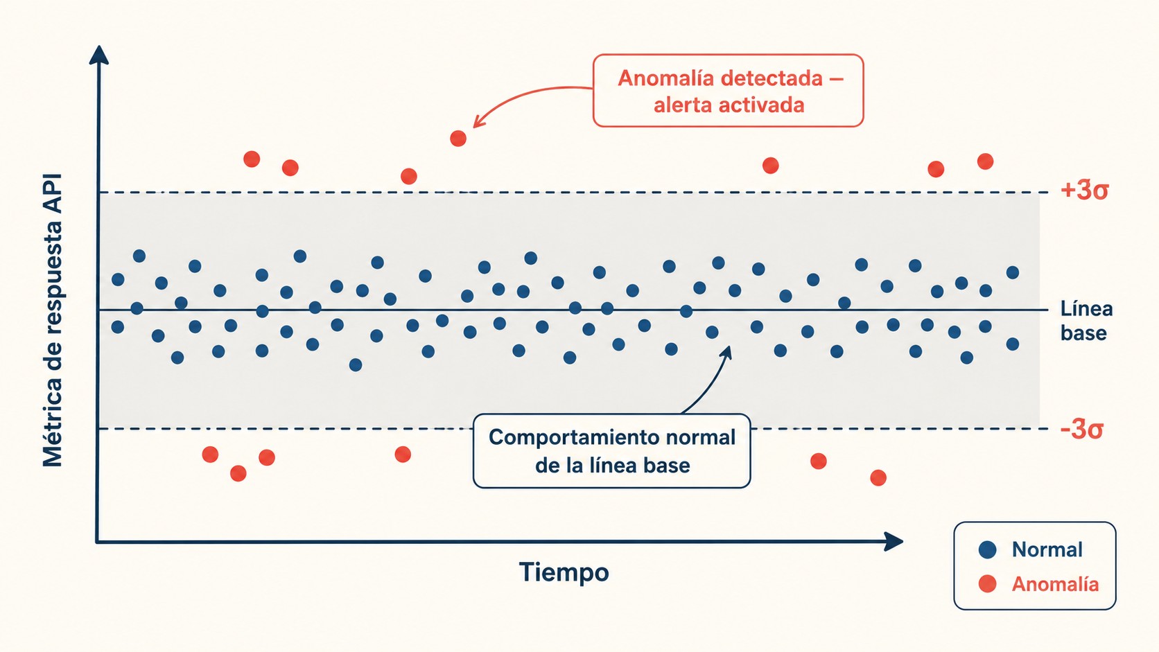 anomalías api diagrama explicativo