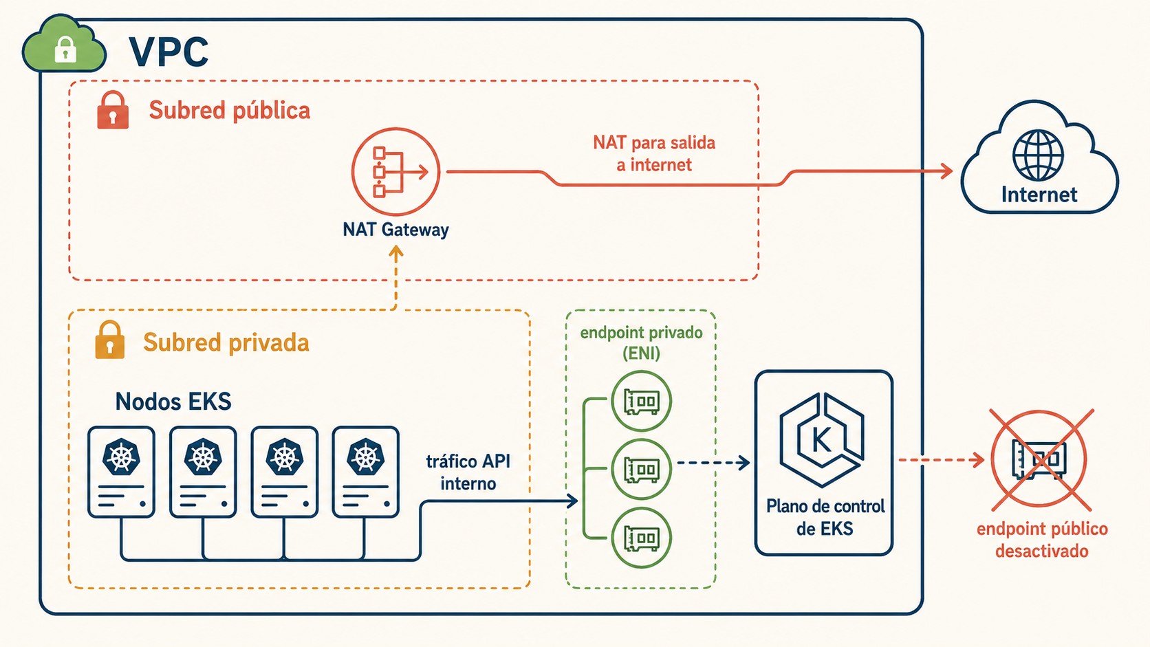 EKS red privada diagrama explicativo