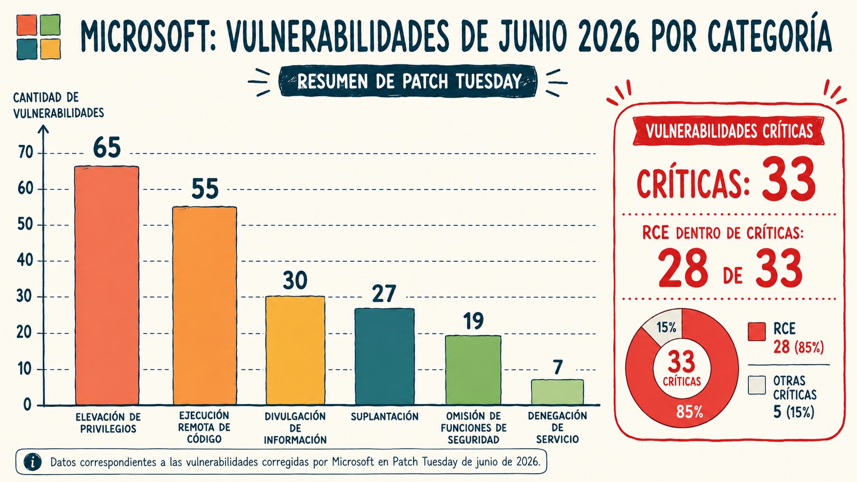 microsoft patch tuesday junio 2026 diagrama explicativo