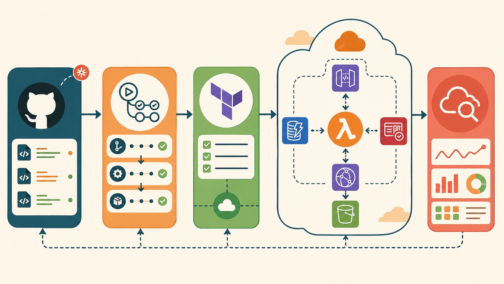modernizar arquitectura serverless terraform diagrama explicativo