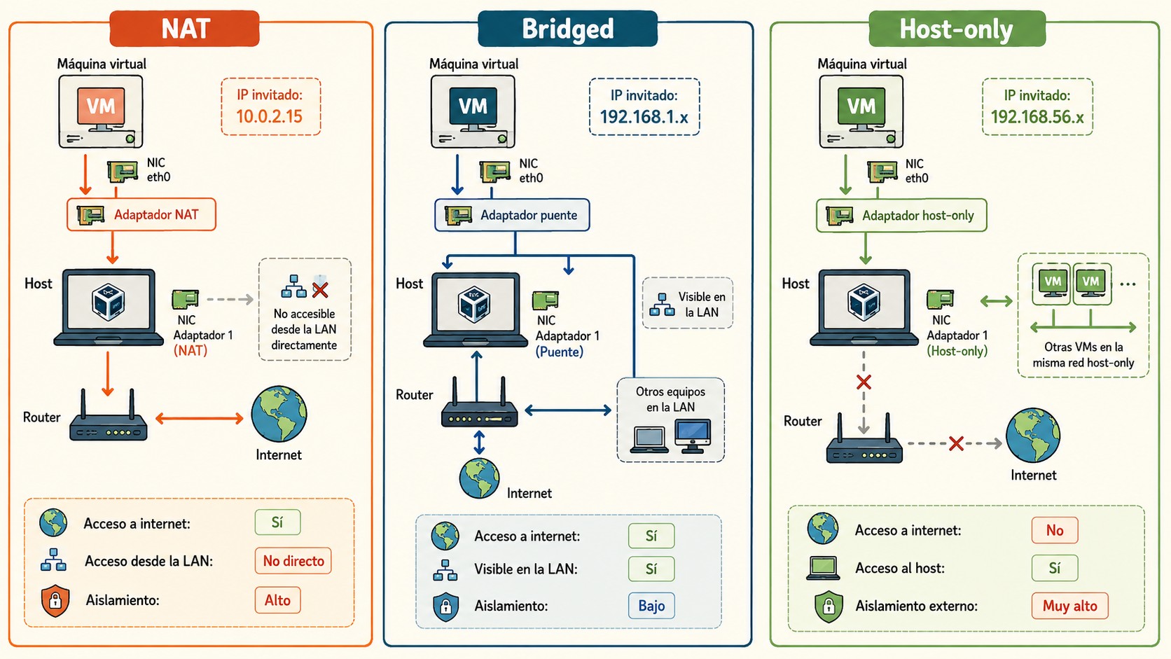 networking en virtualbox diagrama explicativo