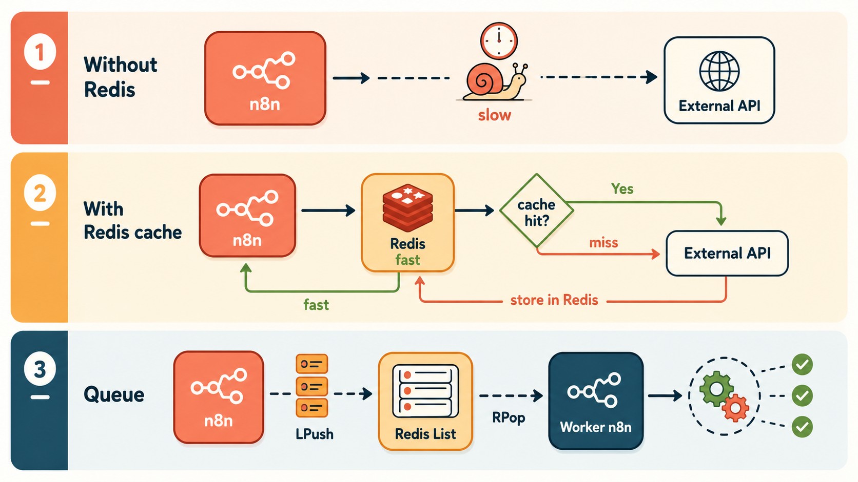 nodo redis n8n diagrama explicativo