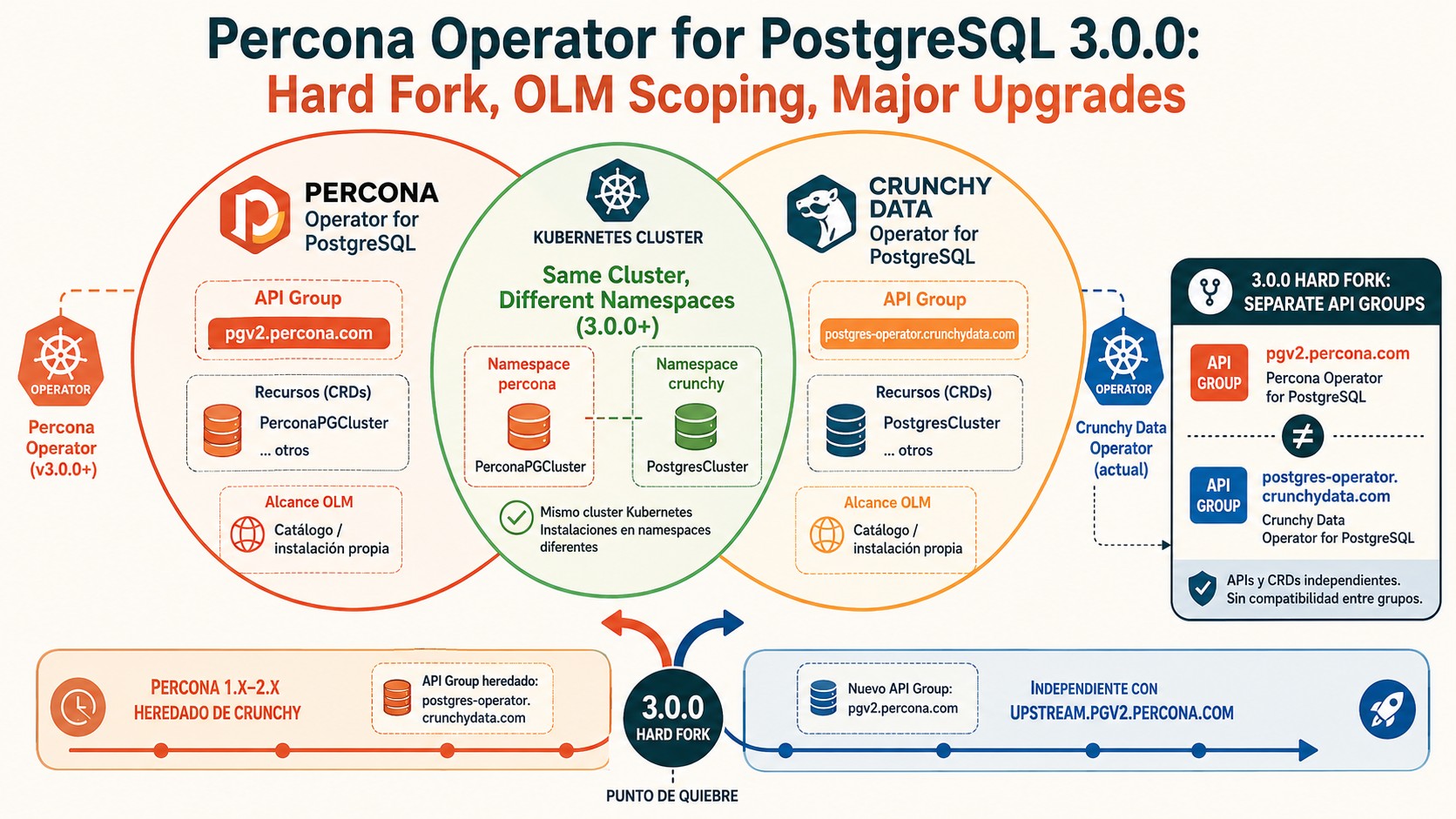percona operator postgresql 3.0.0 diagrama explicativo