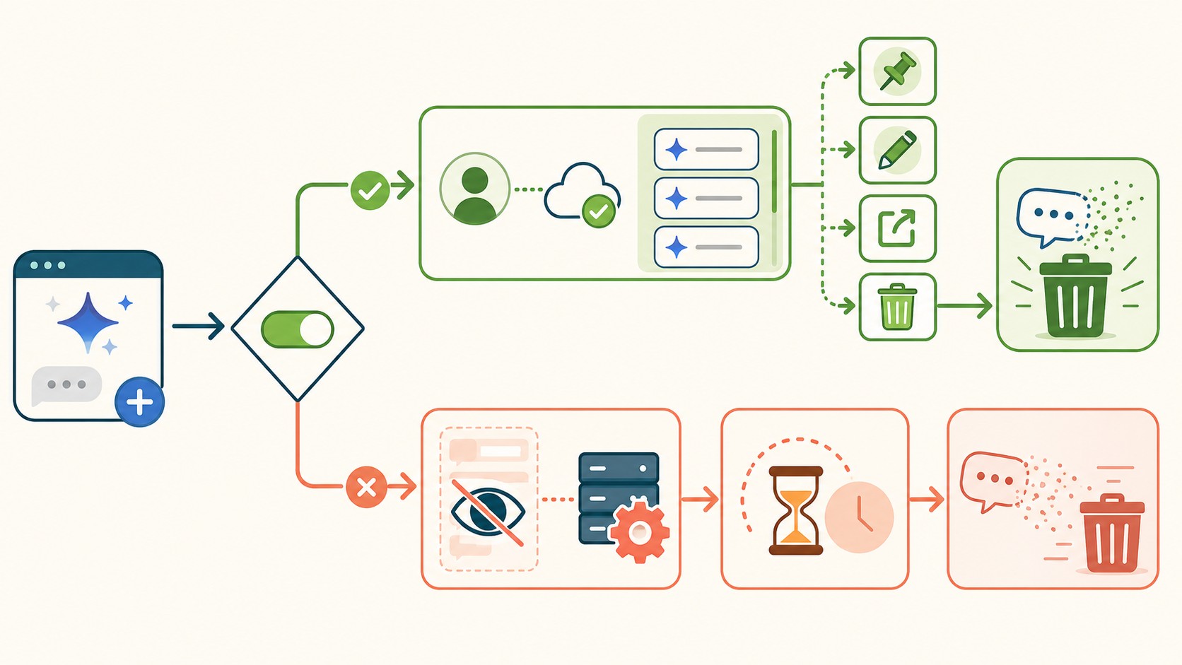 recuperar conversaciones IA Google diagrama explicativo