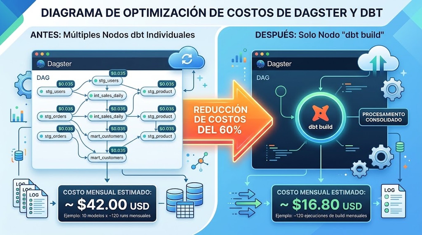 reducir factura Dagster Cloud diagrama explicativo