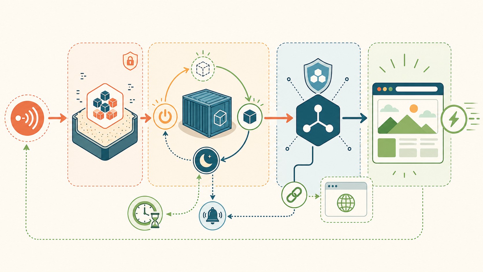 sandboxes sin kubernetes diagrama explicativo