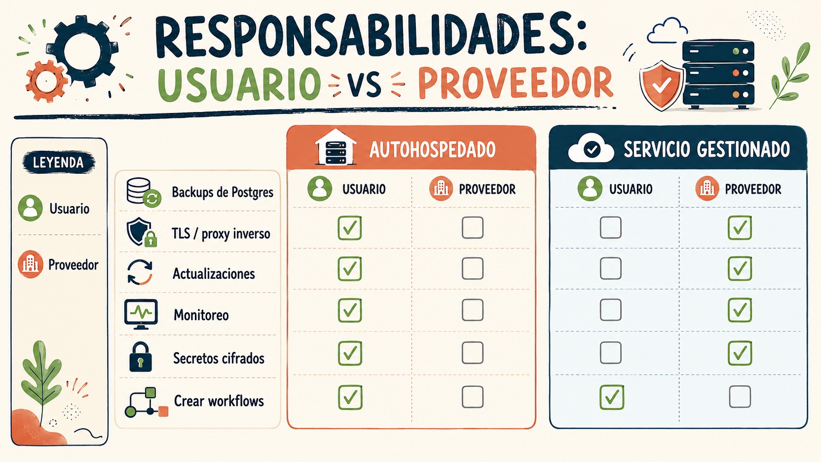 self-hosting n8n vs servicio gestionado diagrama explicativo