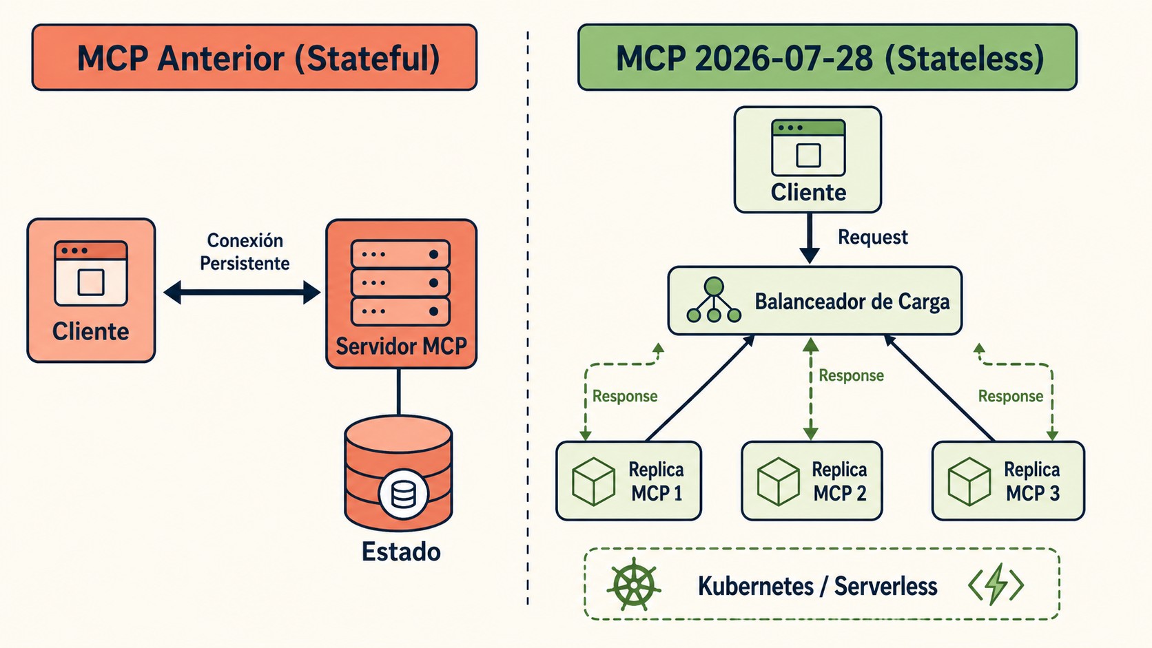 mcp sin estado diagrama explicativo