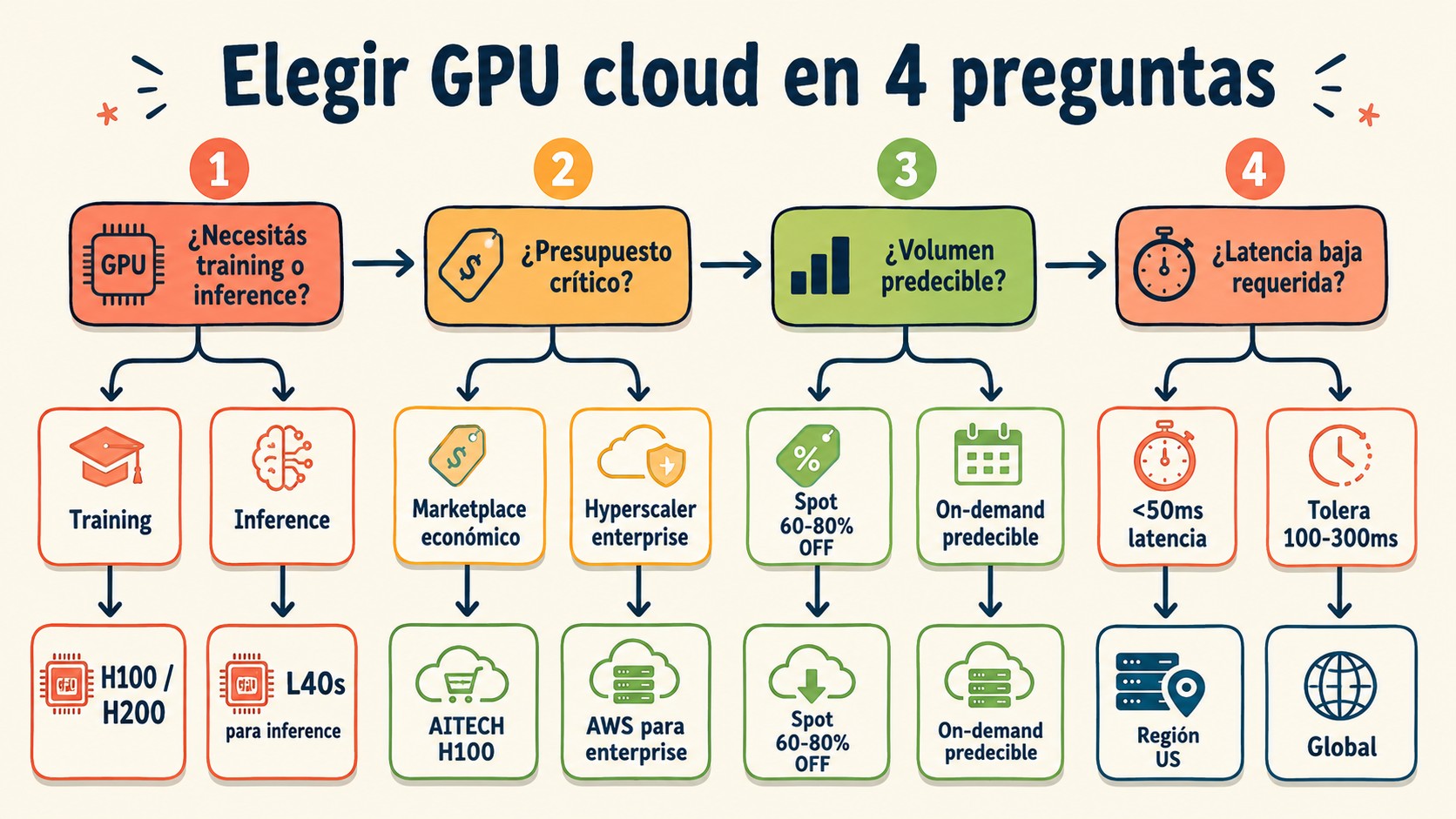 gpu cloud economico diagrama explicativo