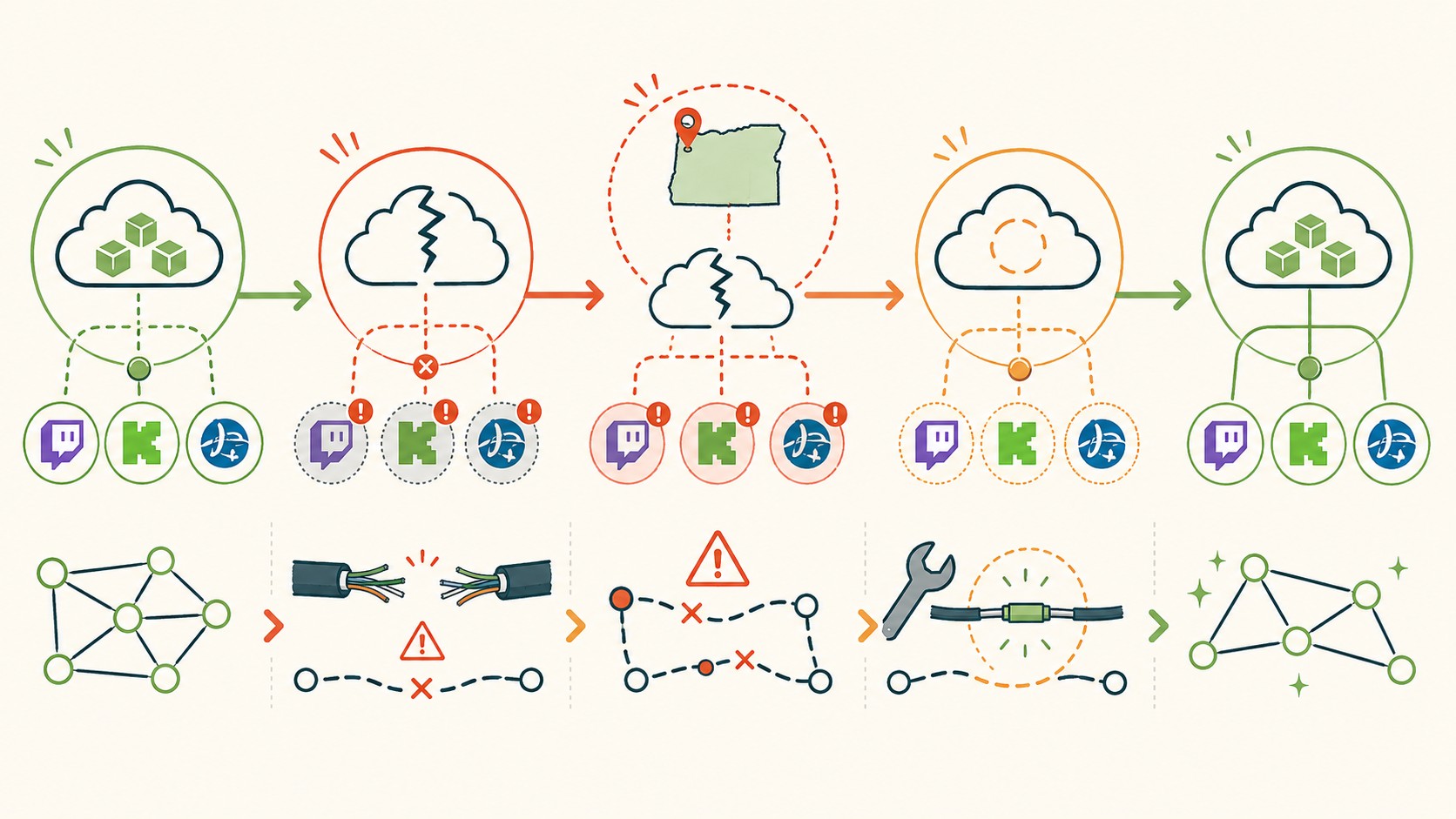 aws us-west-2 caída diagrama explicativo