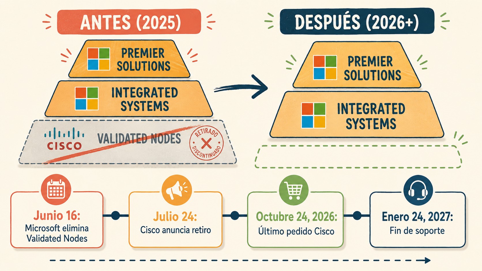 cisco retira azure local diagrama explicativo