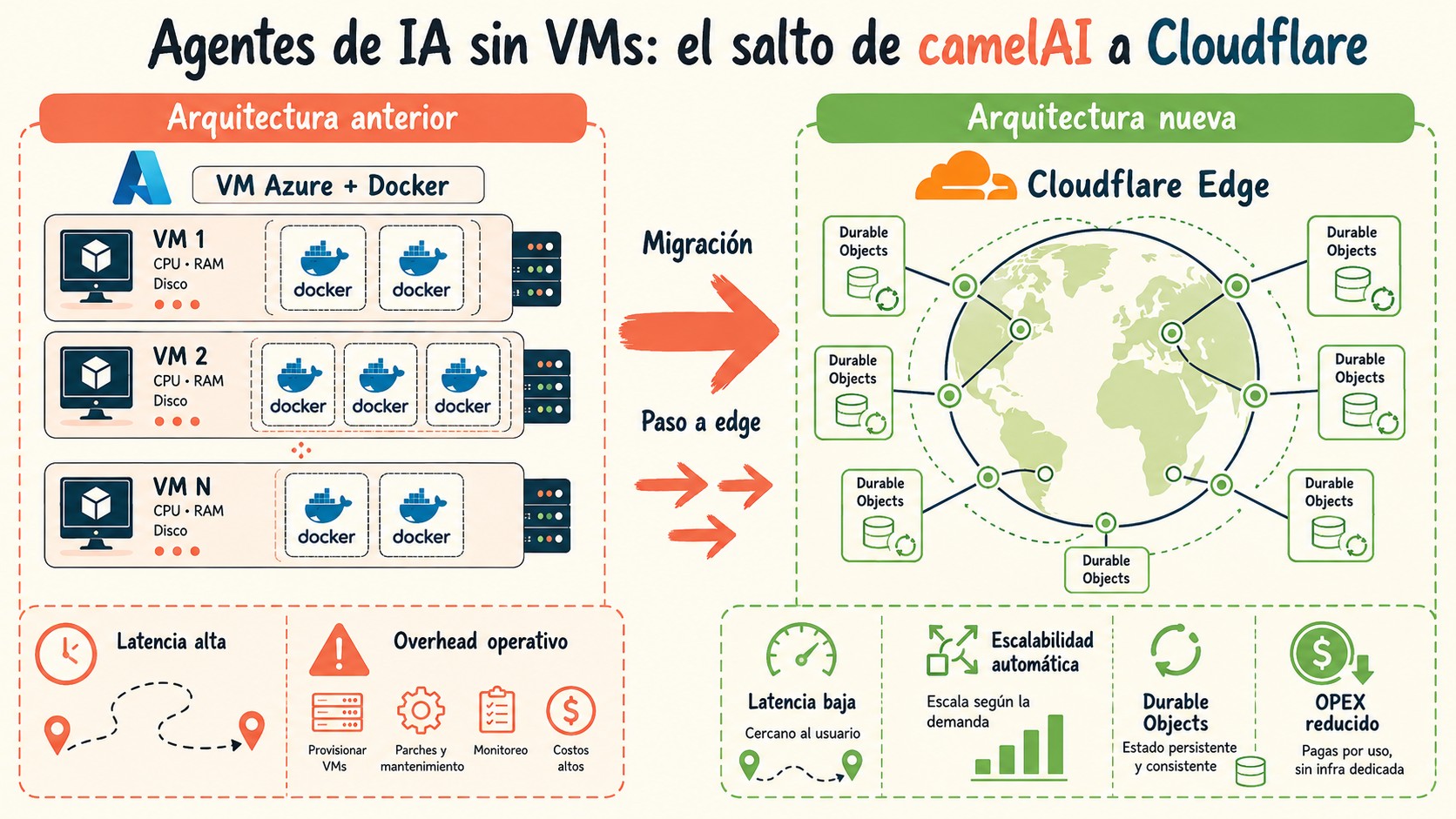 cloudflare durable objects agentes diagrama explicativo