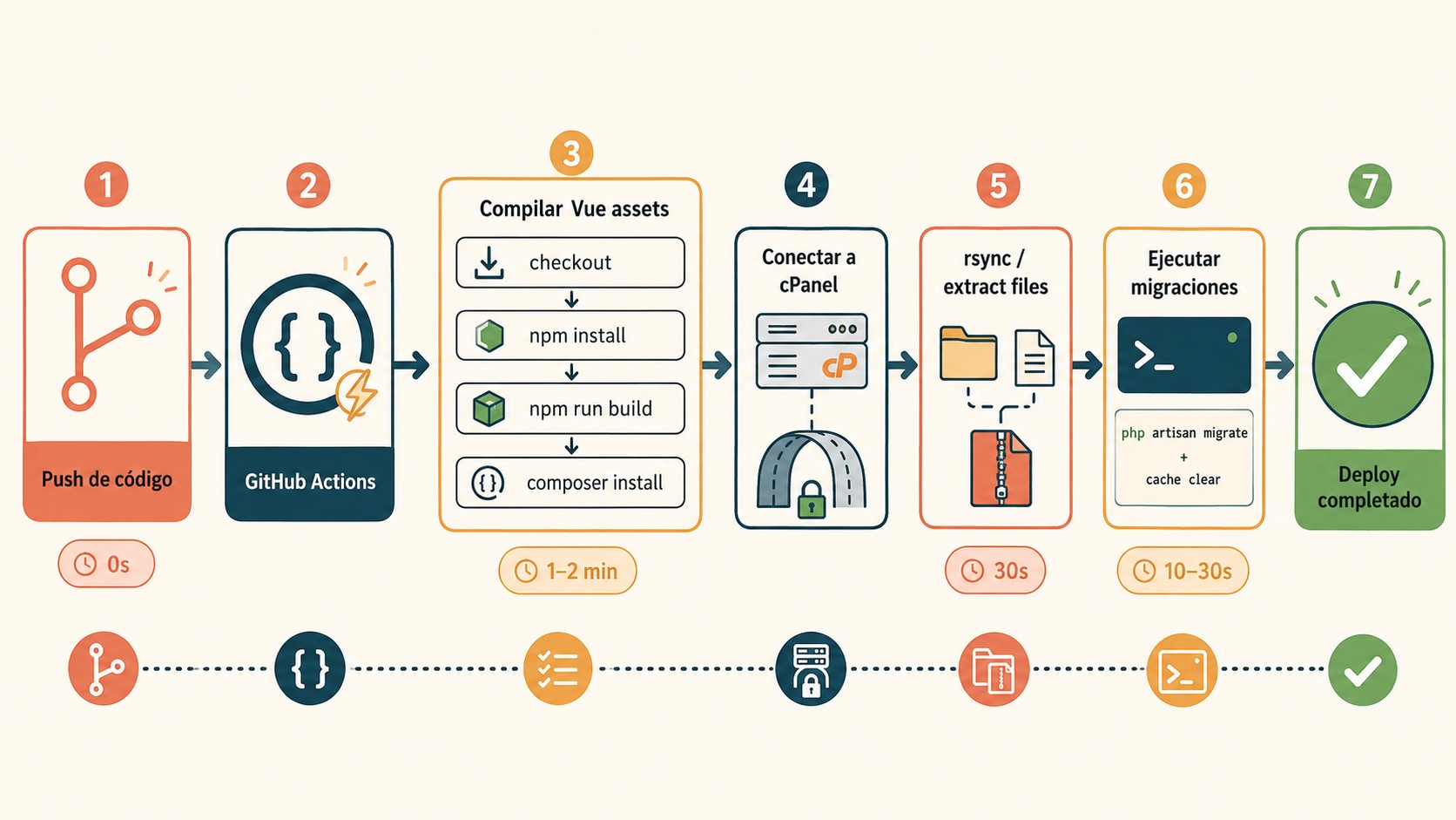 deploy laravel cpanel github actions diagrama explicativo