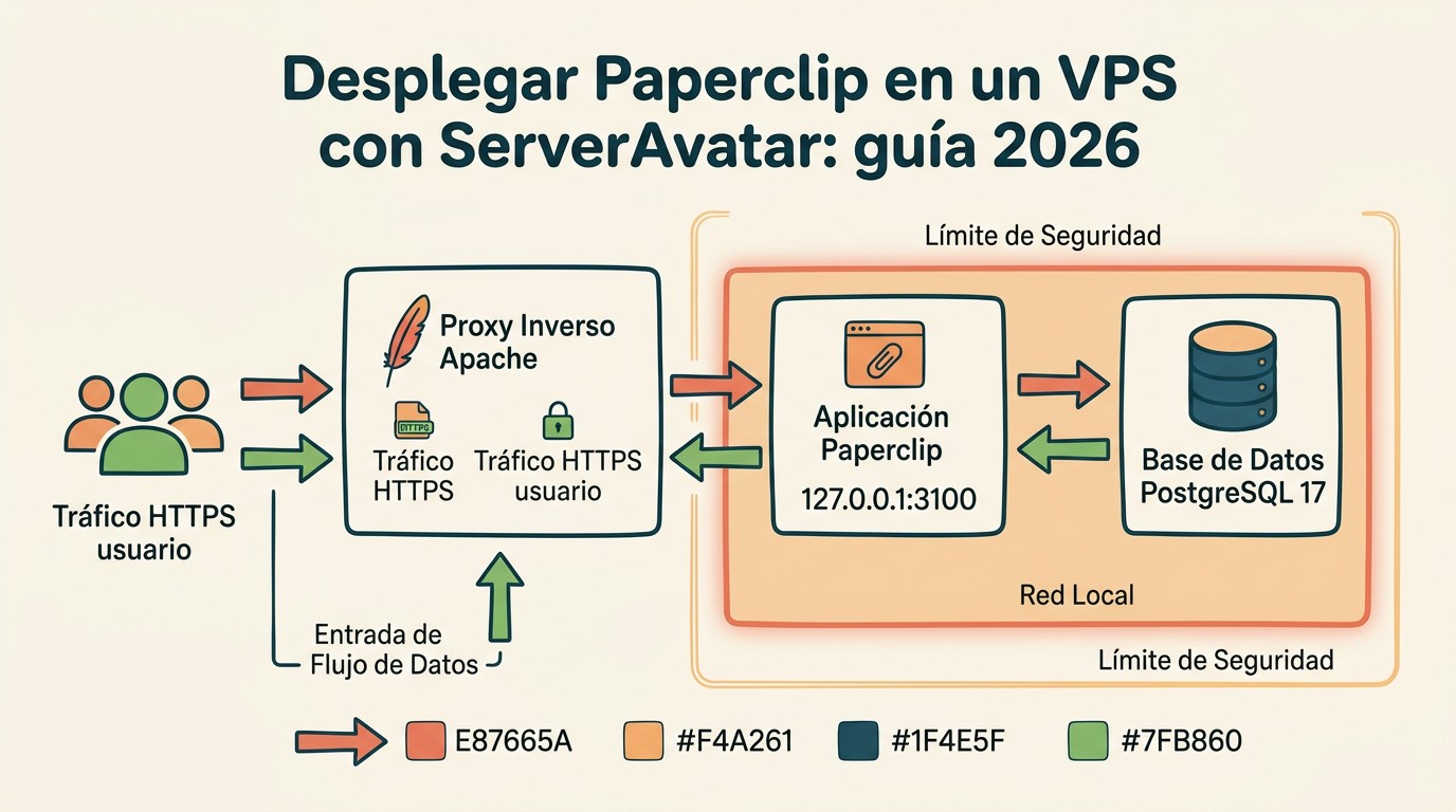 desplegar paperclip en vps diagrama explicativo