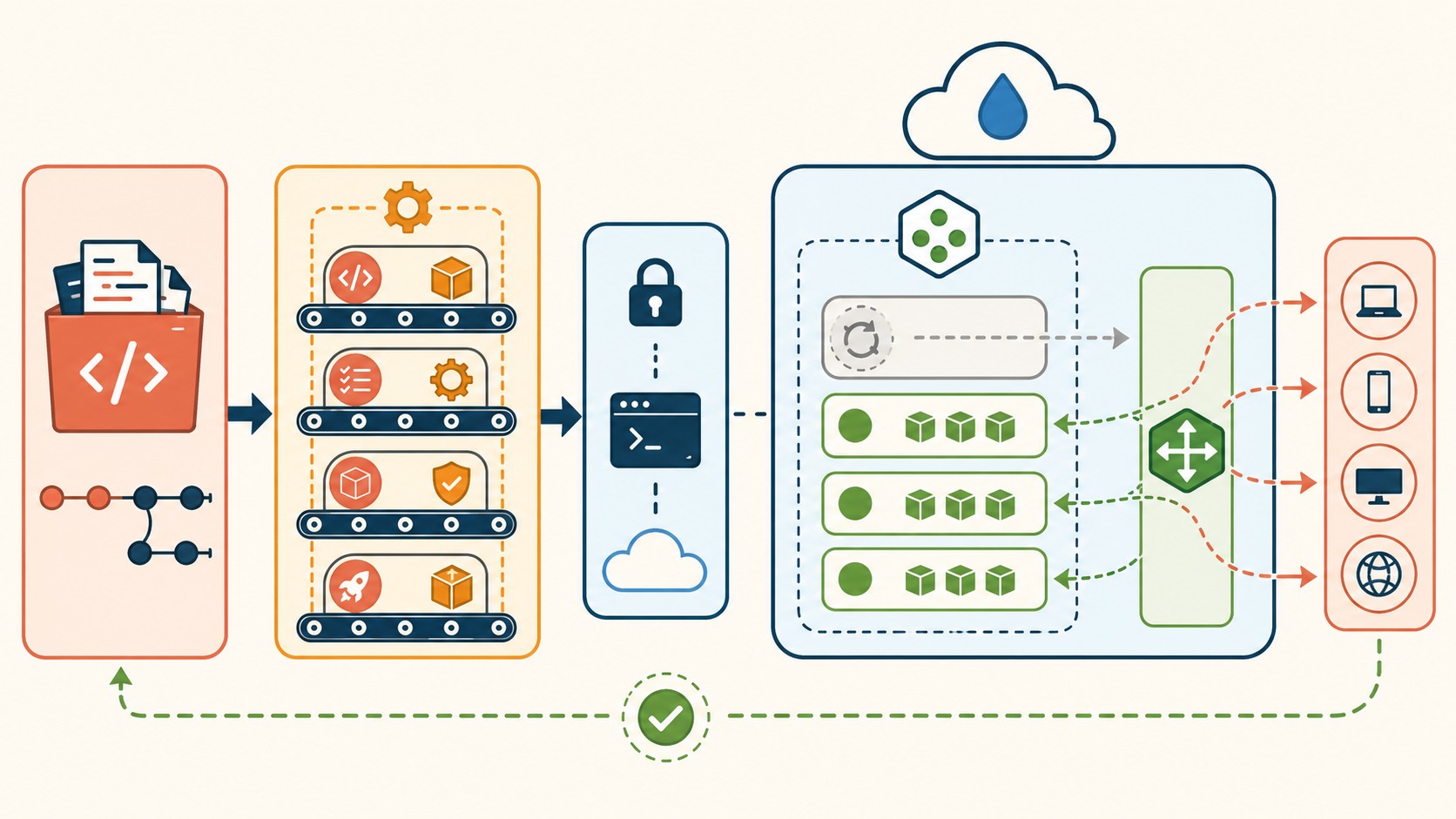 despliegue nestjs sin downtime diagrama explicativo