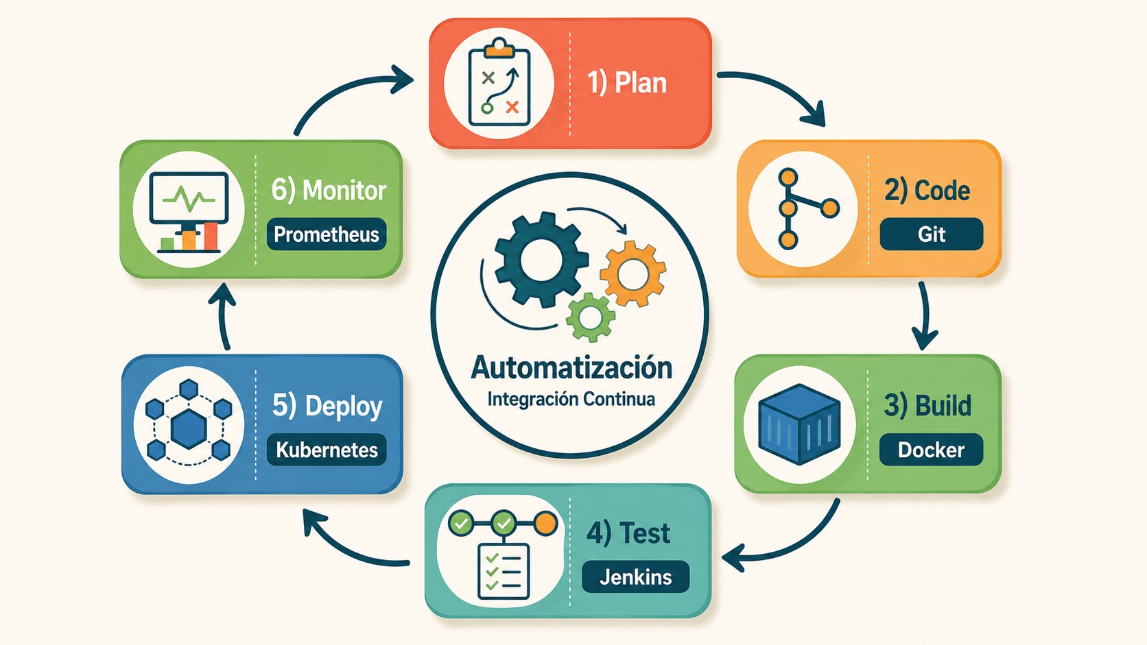 habilidades devops 2026 diagrama explicativo