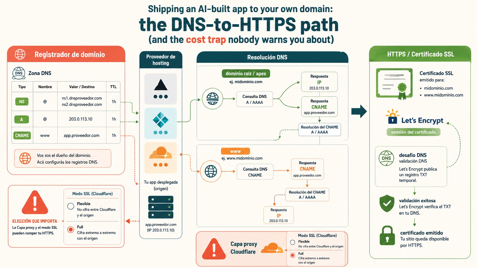 hosting shipping ai-built diagrama explicativo