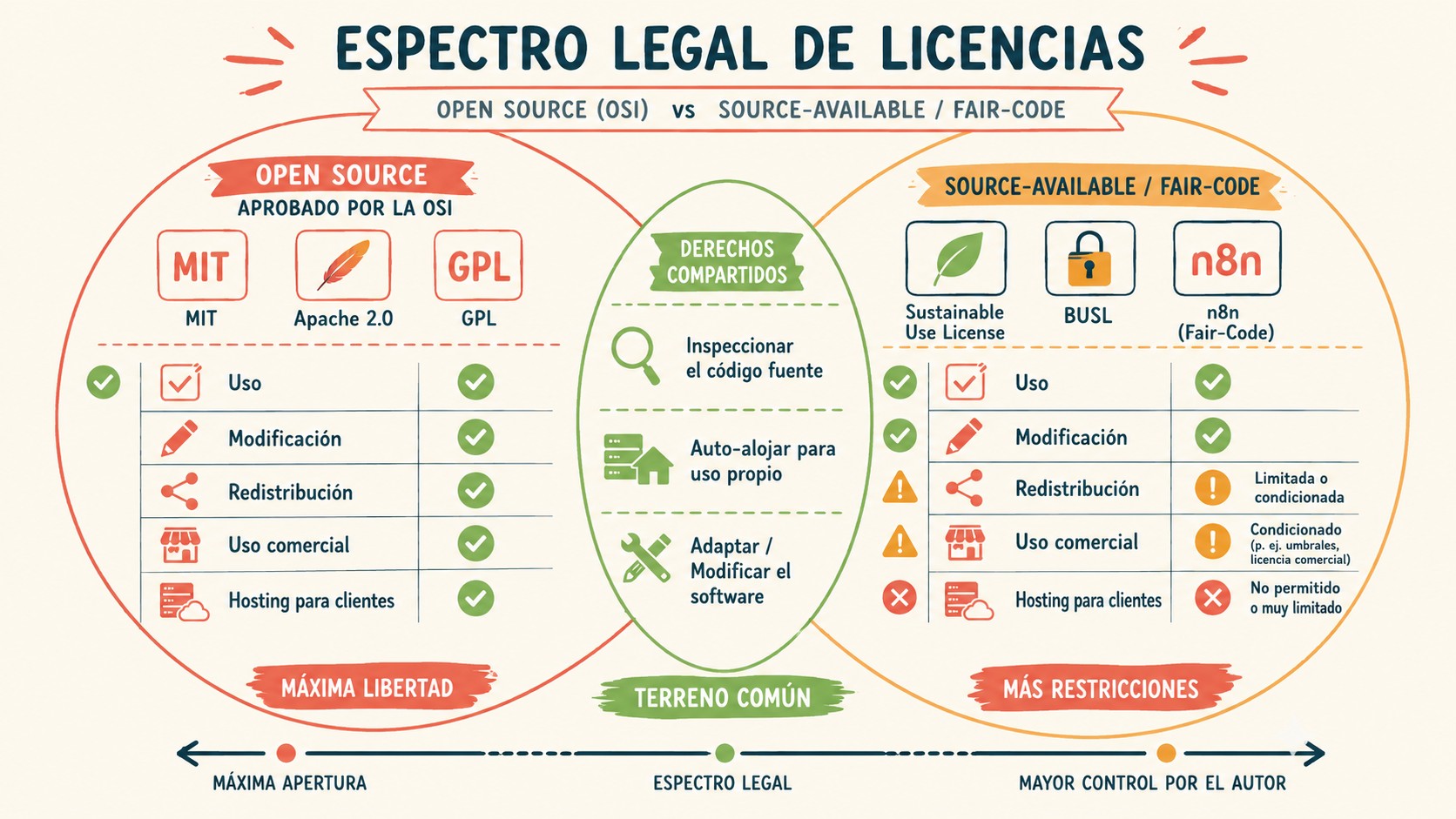 licencia n8n alternativas diagrama explicativo