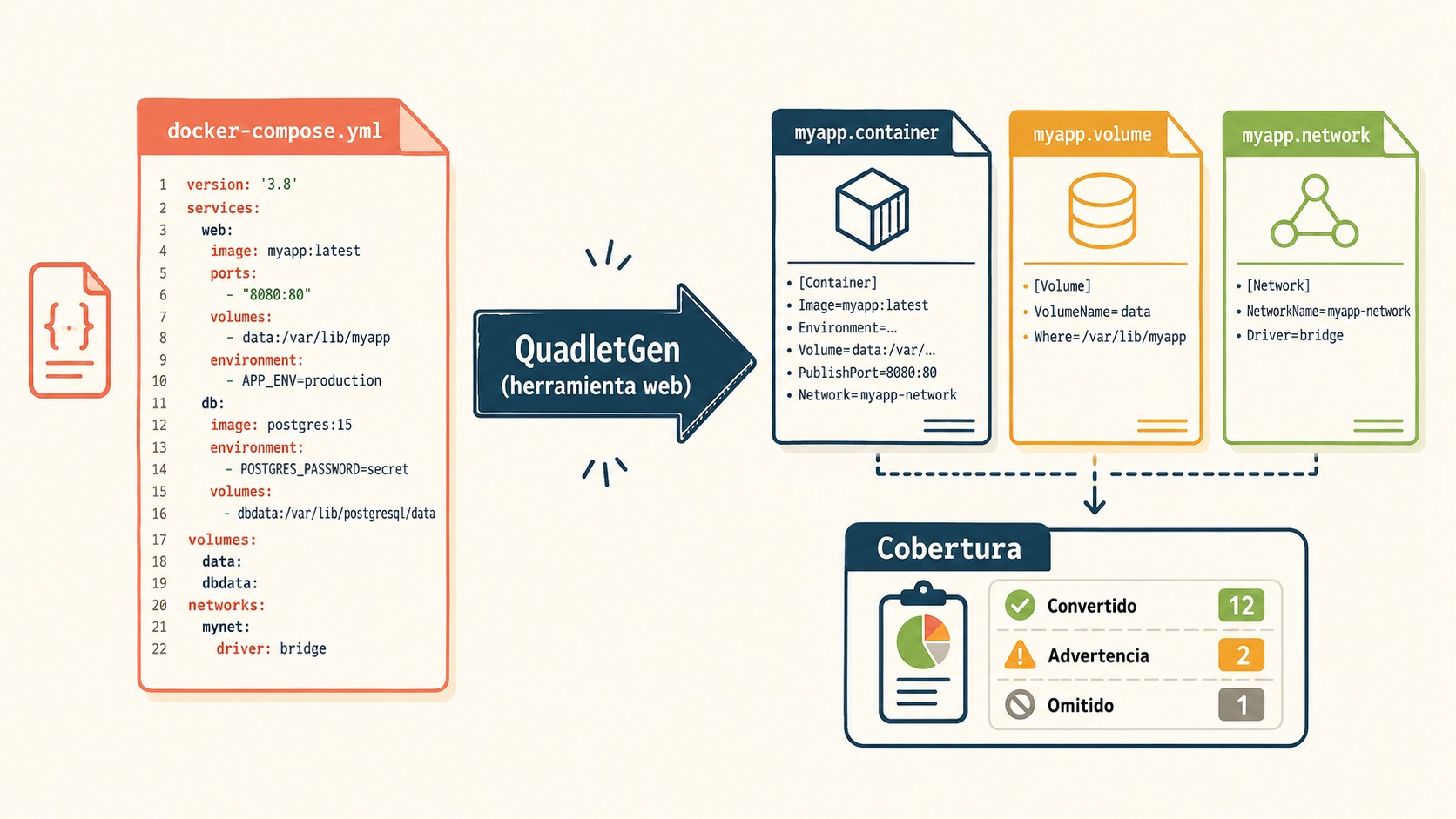 migrar docker-compose a Quadlet diagrama explicativo