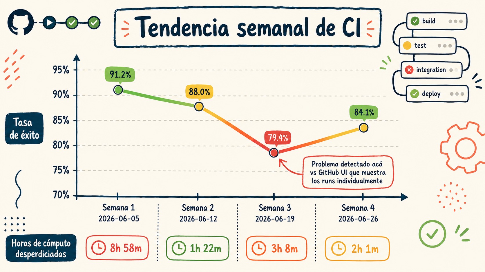 monitorear rendimiento github actions diagrama explicativo
