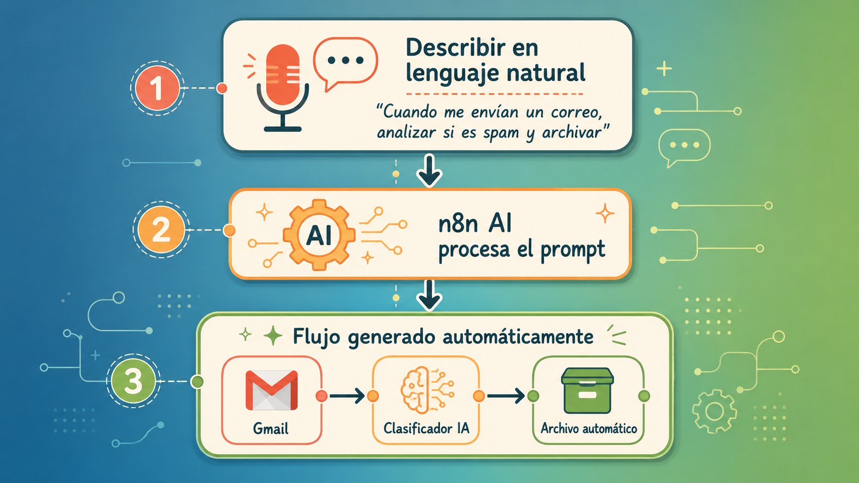 n8n generador de flujos con ia diagrama explicativo