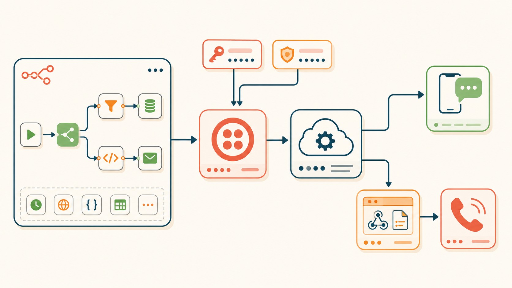 n8n Twilio nodo diagrama explicativo